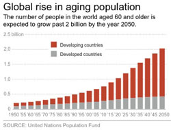 Global Increase in Aging Population